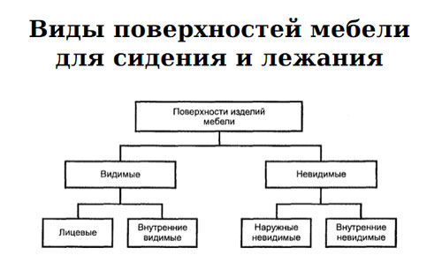 ГОСТ 19917-93 Мебель для сидения и лежания